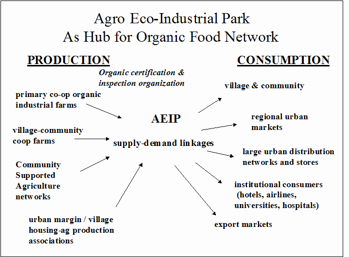 Supply-demand linkages